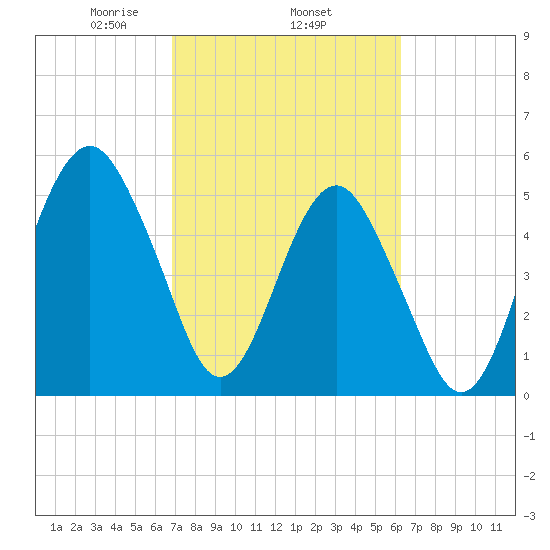 Hunting Island Bridge tide chart for Friday, February 25, 2022
