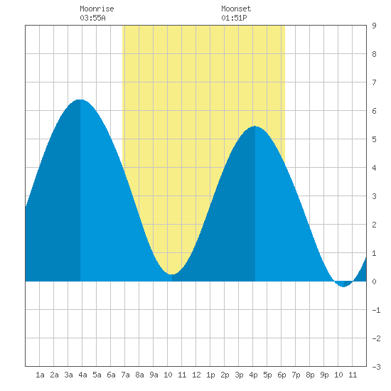 Hunting Island Bridge tide chart for Saturday, February 26, 2022