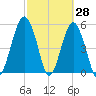 Hunting Island Bridge tide chart for Monday, February 28, 2022