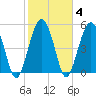 Hunting Island Bridge tide chart for Friday, February 4, 2022