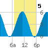 Hunting Island Bridge tide chart for Saturday, February 5, 2022