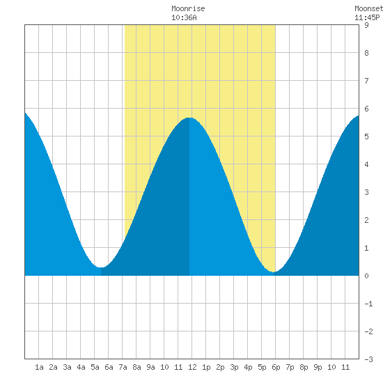 Hunting Island Bridge tide chart for Sunday, February 6, 2022