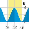 Hunting Island Bridge tide chart for Sunday, February 6, 2022