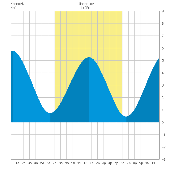 Hunting Island Bridge tide chart for Monday, February 7, 2022