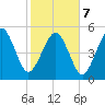 Hunting Island Bridge tide chart for Monday, February 7, 2022