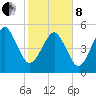 Hunting Island Bridge tide chart for Tuesday, February 8, 2022