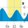 Hunting Island Bridge tide chart for Wednesday, February 9, 2022