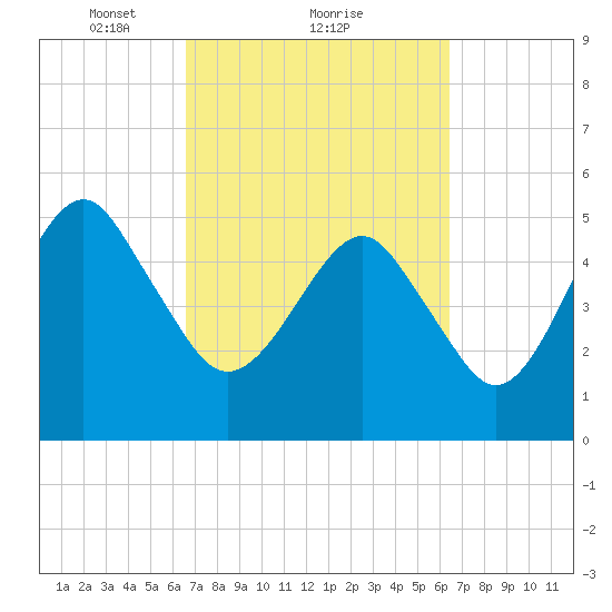Hunting Island Bridge tide chart for Friday, March 11, 2022