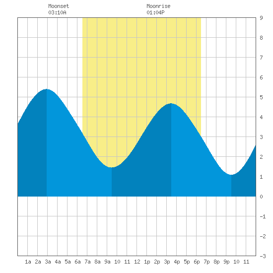 Hunting Island Bridge tide chart for Saturday, March 12, 2022
