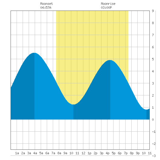 Hunting Island Bridge tide chart for Sunday, March 13, 2022