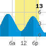 Hunting Island Bridge tide chart for Sunday, March 13, 2022