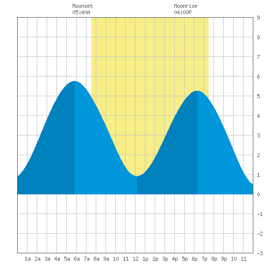 Hunting Island Bridge tide chart for Monday, March 14, 2022