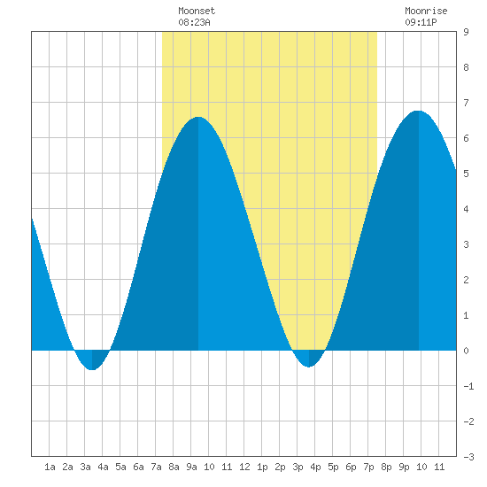 Hunting Island Bridge tide chart for Saturday, March 19, 2022