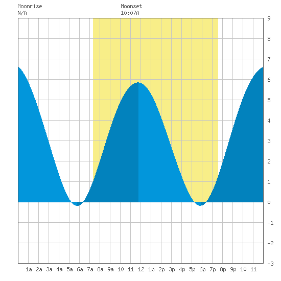 Hunting Island Bridge tide chart for Tuesday, March 22, 2022