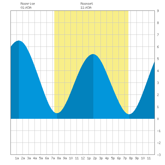 Hunting Island Bridge tide chart for Thursday, March 24, 2022