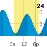 Hunting Island Bridge tide chart for Thursday, March 24, 2022