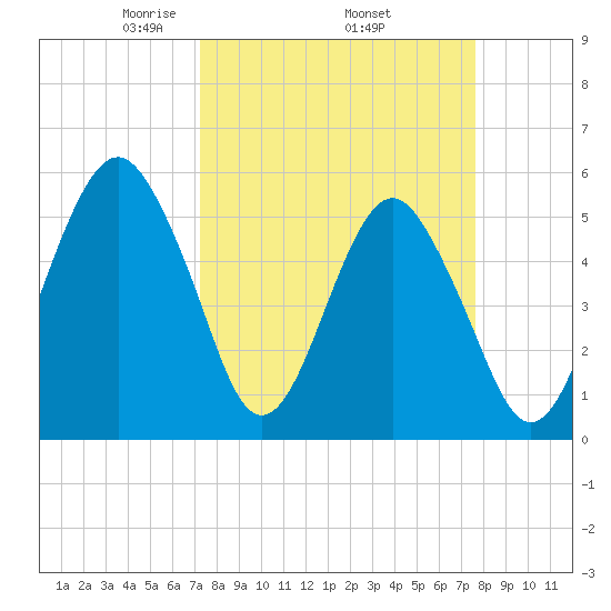 Hunting Island Bridge tide chart for Saturday, March 26, 2022