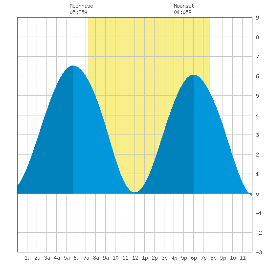 Hunting Island Bridge tide chart for Monday, March 28, 2022