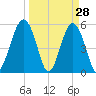 Hunting Island Bridge tide chart for Monday, March 28, 2022