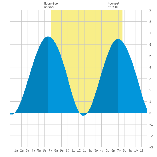 Hunting Island Bridge tide chart for Tuesday, March 29, 2022