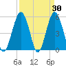 Hunting Island Bridge tide chart for Wednesday, March 30, 2022