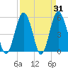 Hunting Island Bridge tide chart for Thursday, March 31, 2022