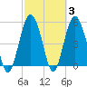Hunting Island Bridge tide chart for Thursday, March 3, 2022