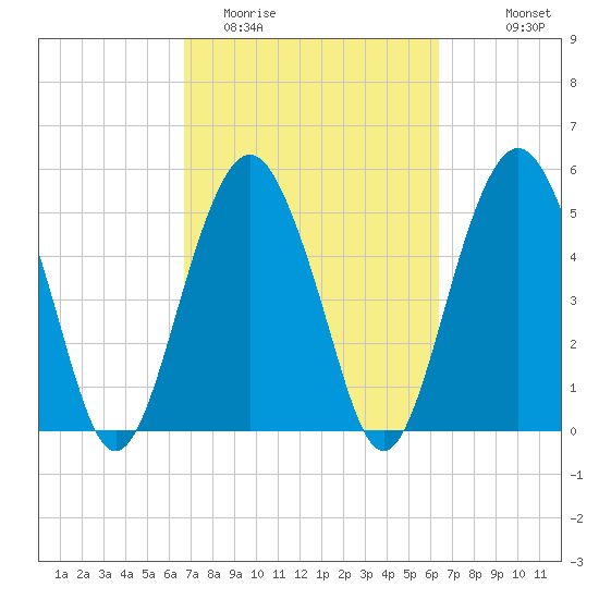 Hunting Island Bridge tide chart for Saturday, March 5, 2022