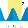 Hunting Island Bridge tide chart for Monday, March 7, 2022