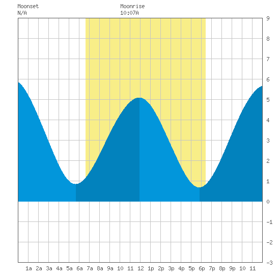 Hunting Island Bridge tide chart for Tuesday, March 8, 2022