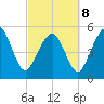 Hunting Island Bridge tide chart for Tuesday, March 8, 2022
