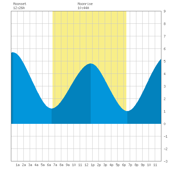 Hunting Island Bridge tide chart for Wednesday, March 9, 2022