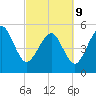 Hunting Island Bridge tide chart for Wednesday, March 9, 2022