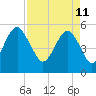 Hunting Island Bridge tide chart for Monday, April 11, 2022