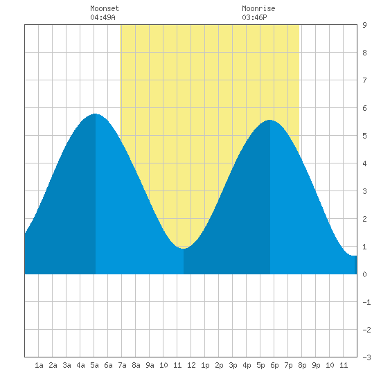Hunting Island Bridge tide chart for Tuesday, April 12, 2022