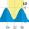 Hunting Island Bridge tide chart for Tuesday, April 12, 2022