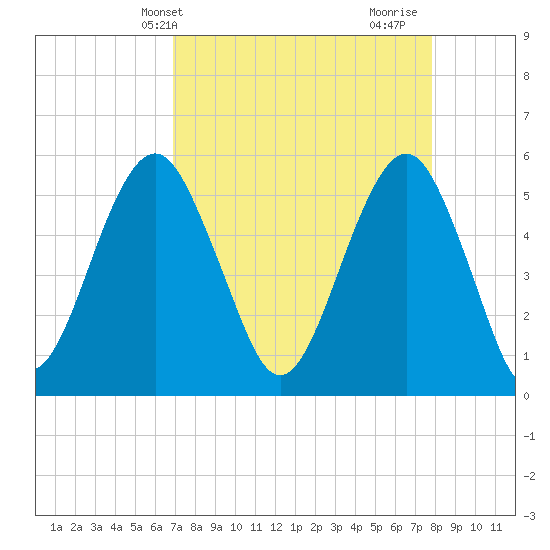 Hunting Island Bridge tide chart for Wednesday, April 13, 2022