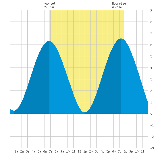 Hunting Island Bridge tide chart for Thursday, April 14, 2022