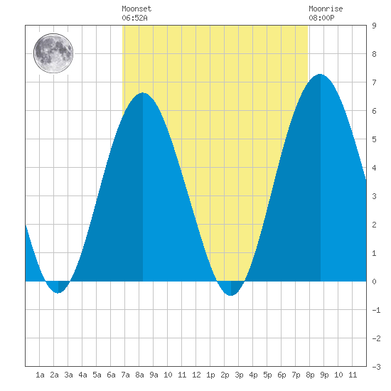 Hunting Island Bridge tide chart for Saturday, April 16, 2022
