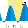 Hunting Island Bridge tide chart for Sunday, April 17, 2022