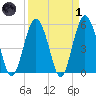 Hunting Island Bridge tide chart for Friday, April 1, 2022