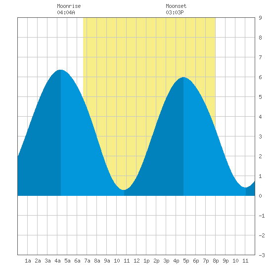 Hunting Island Bridge tide chart for Monday, April 25, 2022