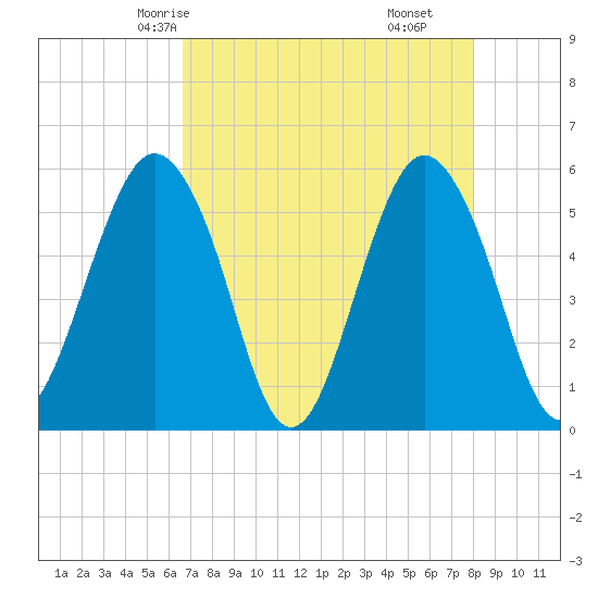 Hunting Island Bridge tide chart for Tuesday, April 26, 2022