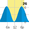 Hunting Island Bridge tide chart for Tuesday, April 26, 2022