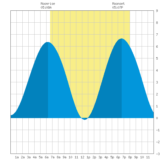 Hunting Island Bridge tide chart for Wednesday, April 27, 2022
