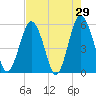 Hunting Island Bridge tide chart for Friday, April 29, 2022