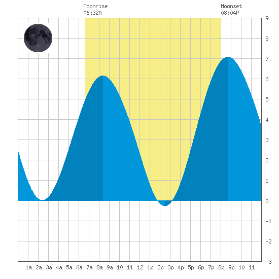 Hunting Island Bridge tide chart for Saturday, April 30, 2022
