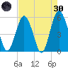Hunting Island Bridge tide chart for Saturday, April 30, 2022