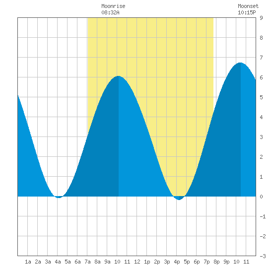 Hunting Island Bridge tide chart for Sunday, April 3, 2022