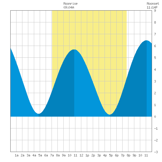 Hunting Island Bridge tide chart for Monday, April 4, 2022